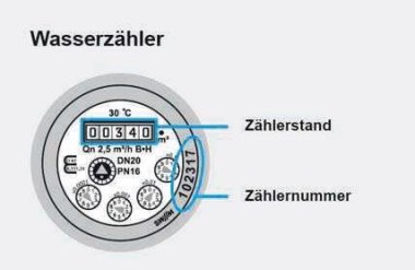 Beispielbild eines Wasserzählers